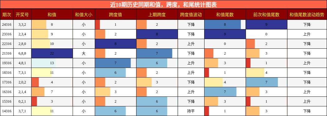 和值分析，跨度分析，和尾分析