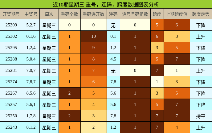 重号分析，连码分析，跨度分析