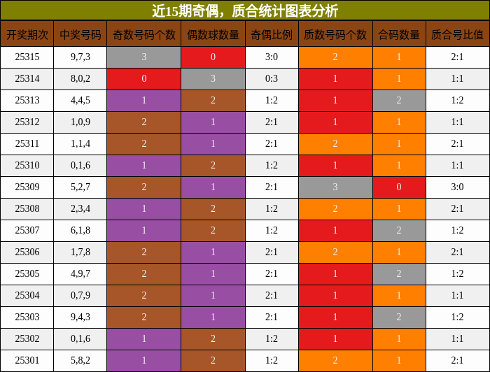 奇偶分析，质合分析