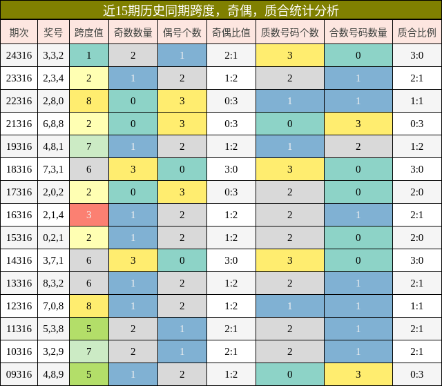 跨度分析，奇偶分析，质合分析