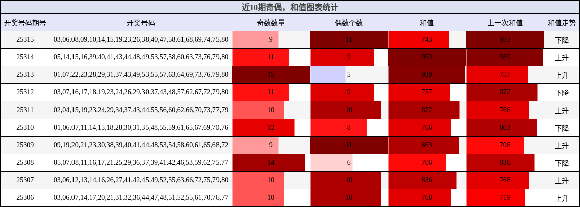 奇偶分析，和值分析