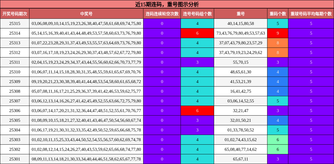 连码分析，重号分析