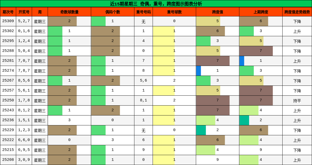 奇偶分析，重号分析，跨度分析
