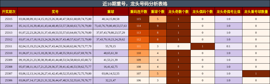 重号分析，龙头号码分析