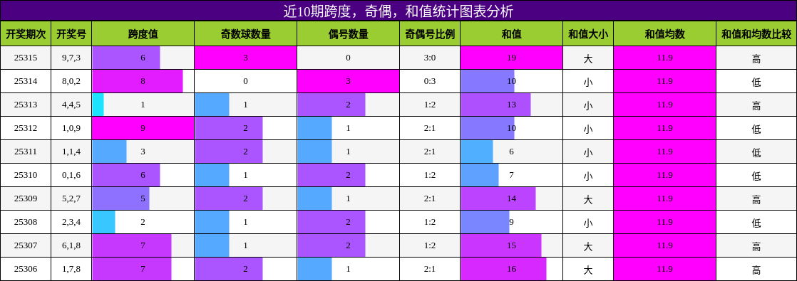 跨度分析，奇偶分析，和值分析