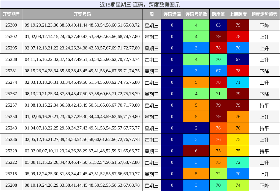 连码分析，跨度分析