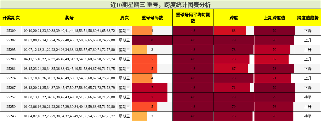 重号分析，跨度分析