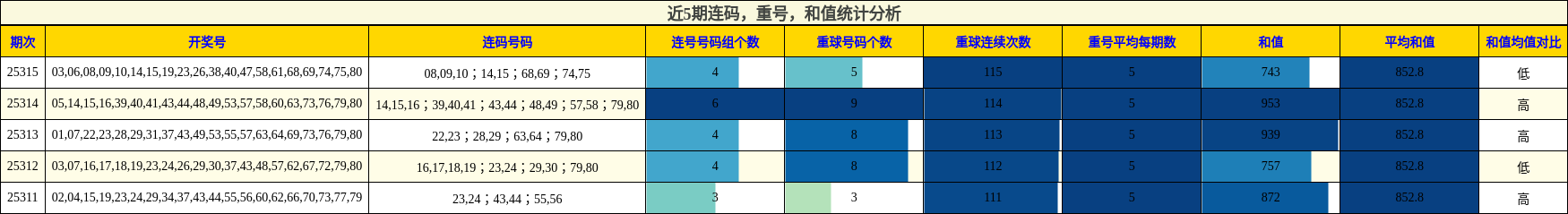 连码分析，重号分析，和值分析