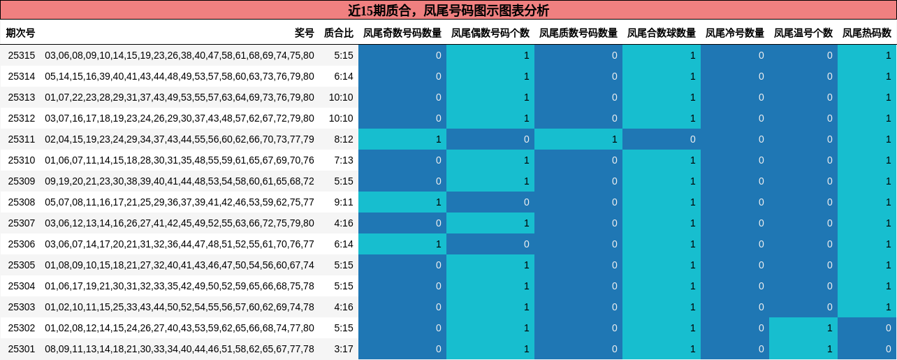 质合分析，凤尾号码分析