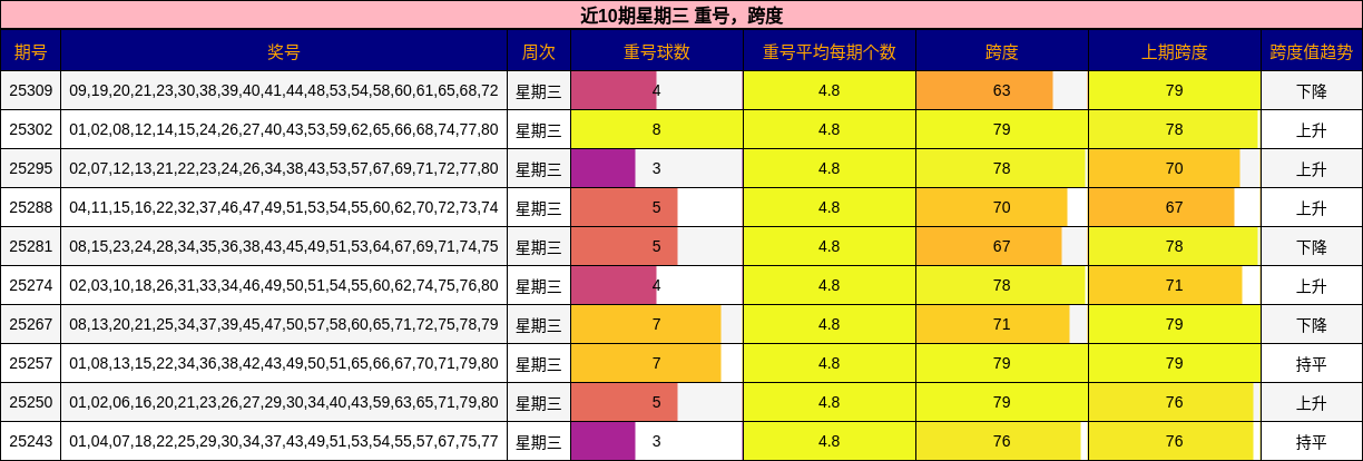 重号分析，跨度分析