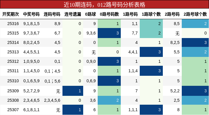 连码分析，012路号码分析