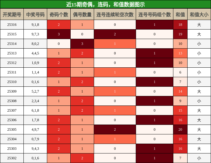 奇偶分析，连码分析，和值分析