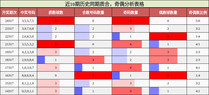 质合分析，奇偶分析