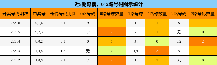 奇偶分析，012路号码分析