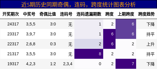 奇偶分析，连码分析，跨度分析