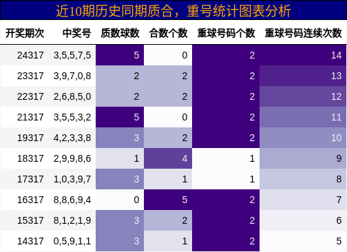 质合分析，重号分析