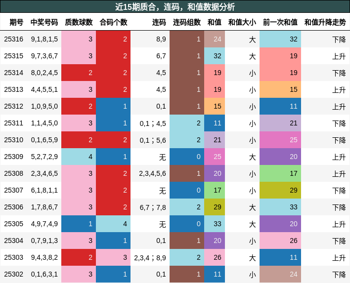 质合分析，连码分析，和值分析