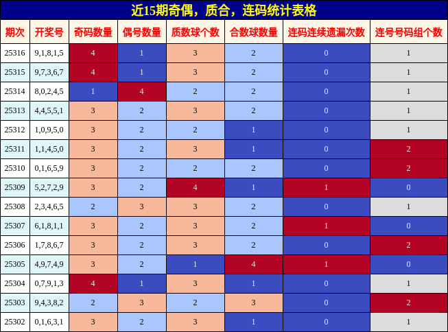 奇偶分析，质合分析，连码分析
