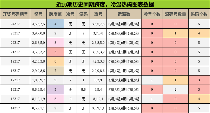 跨度分析，冷温热码分析
