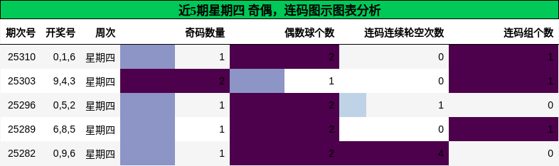 奇偶分析，连码分析