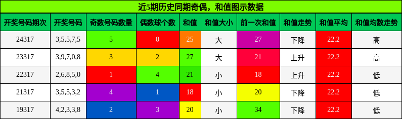 奇偶分析，和值分析