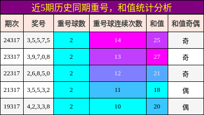 重号分析，和值分析