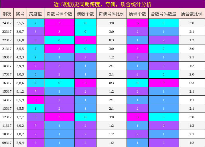 跨度分析，奇偶分析，质合分析