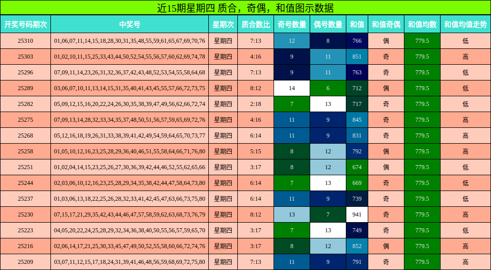 质合分析，奇偶分析，和值分析
