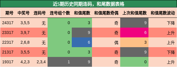 连码分析，和尾分析