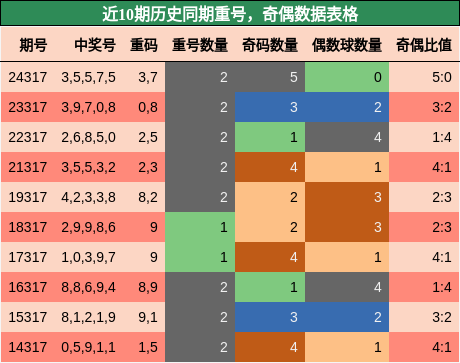 重号分析，奇偶分析