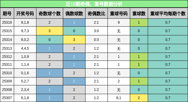 奇偶分析，重号分析