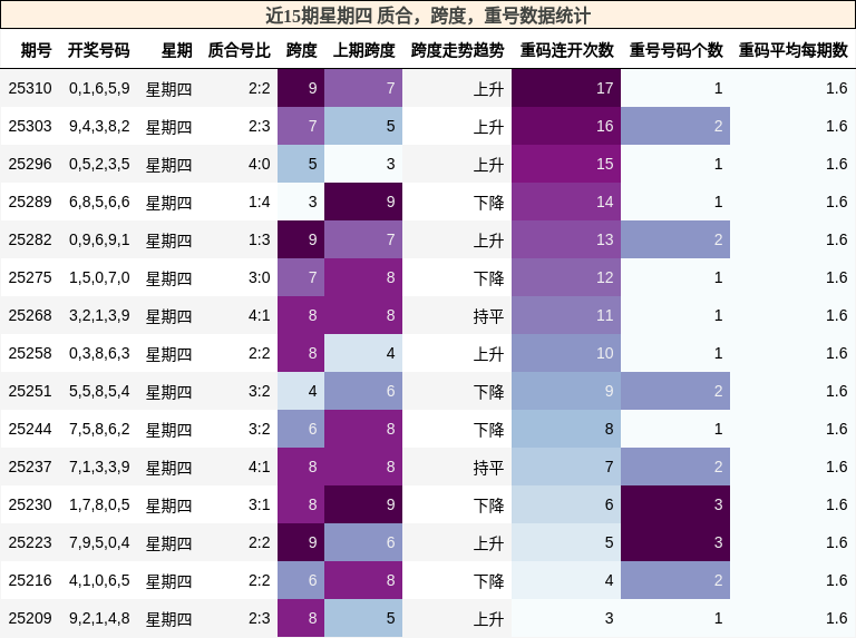 质合分析，跨度分析，重号分析