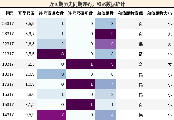 连码分析，和尾分析