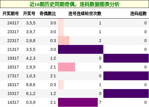奇偶分析，连码分析