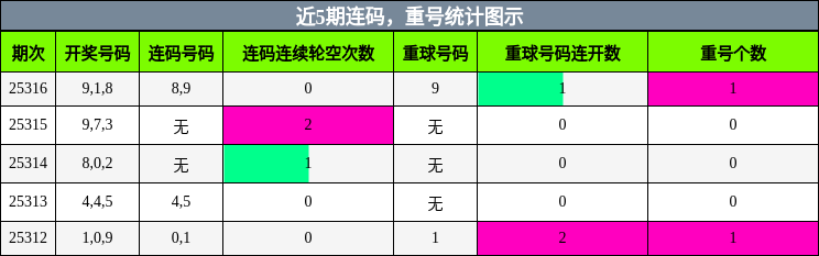 连码分析，重号分析