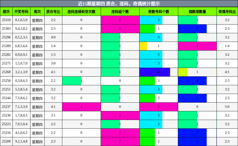 质合分析，连码分析，奇偶分析