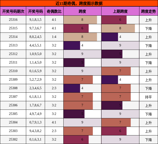 奇偶分析，跨度分析