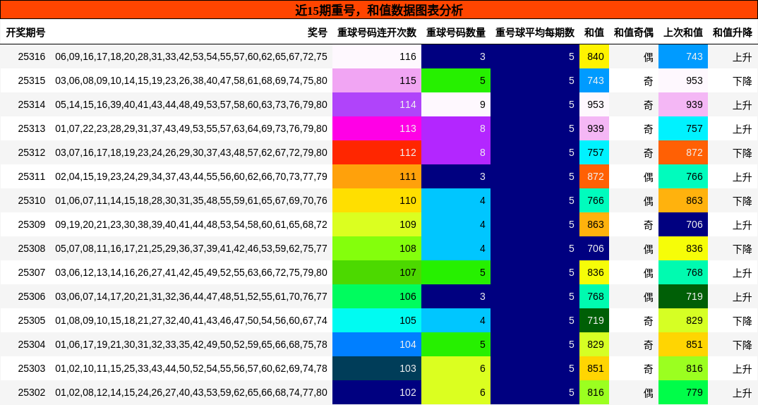 重号分析，和值分析