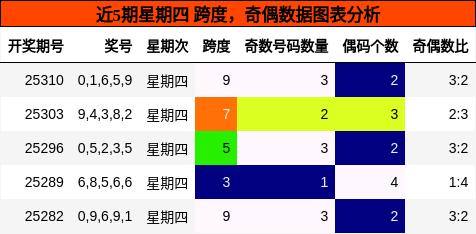 跨度分析，奇偶分析