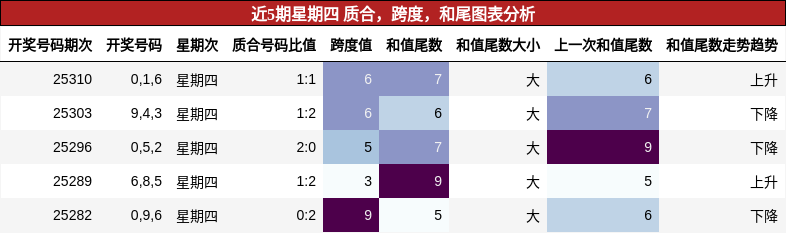 质合分析，跨度分析，和尾分析