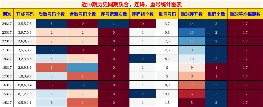 质合分析，连码分析，重号分析