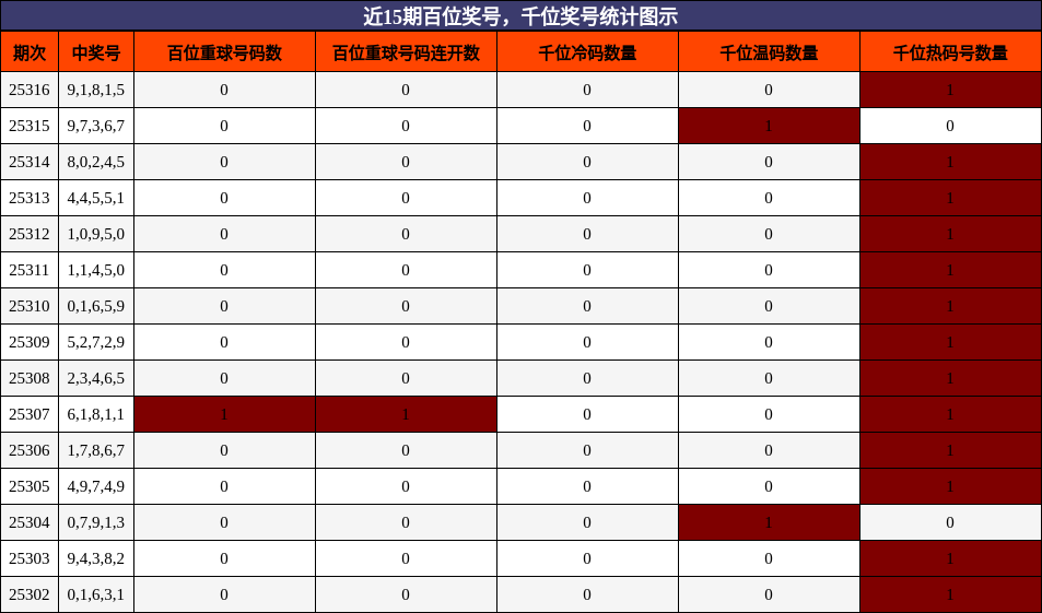 百位奖号分析，千位奖号分析
