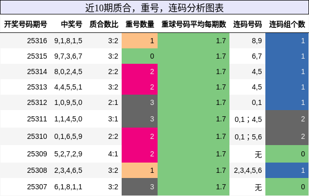 质合分析，重号分析，连码分析