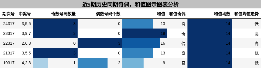 奇偶分析，和值分析