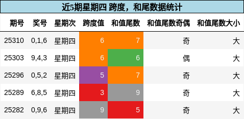 跨度分析，和尾分析