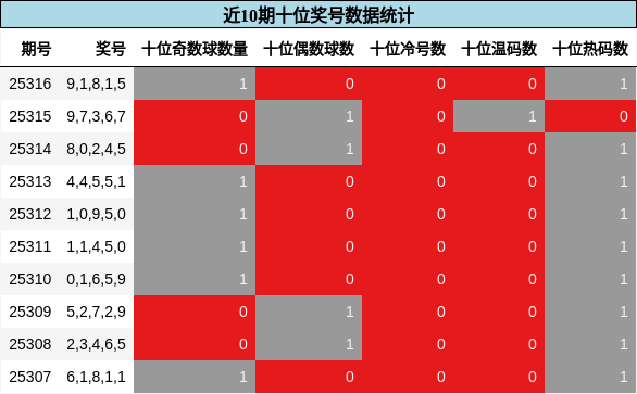 十位奖号分析