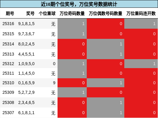 个位奖号分析，万位奖号分析