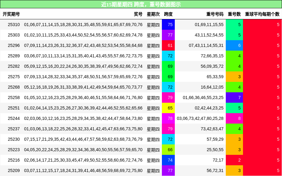跨度分析，重号分析