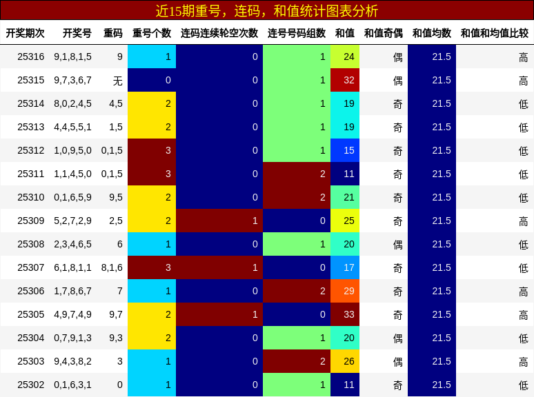 重号分析，连码分析，和值分析