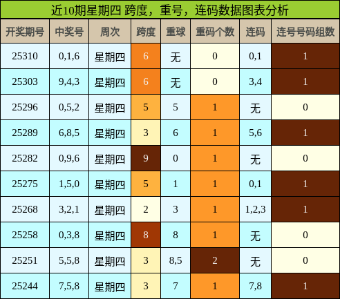 跨度分析，重号分析，连码分析